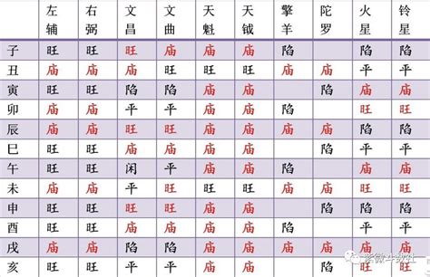 紫微五行屬性|紫微斗數問與答／如何判斷主星的廟旺與落陷？「五行。